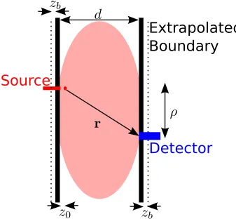 Figure 2.8: Compressed breast geometry (‘slab’). r distance between source and detector, ρ lateral (in plane)separation between source and detector, d plate separation, z0 = (µ′s)−1 extrapolated source position, andzb is the location of the extrapolated boundary.