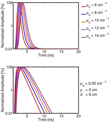 Figure 2.10: Graphs of Equation 2.50 for a slab with d=6 cm, ρ = 0 cm, µa = 0.05 cm−1, and µ′s asnoted in the legend