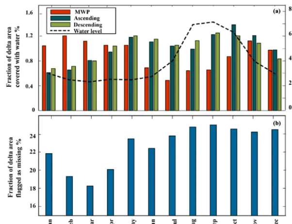 Figure 8. The monthly inundated areas of the Mekong Delta calculated from the proposed retrieval algorithm and MODIS near-real-time(NRT) water product (MWP) data in comparison with ground-based monthly water level data