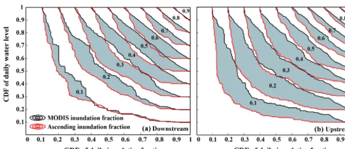 Figure 9. The empirical copula (joint probability distribution of quantiles) of the average daily water level and total daily inundated areasfrom the proposed retrieval algorithm (red curves) and MODIS-MWP data (black curves) for 2015