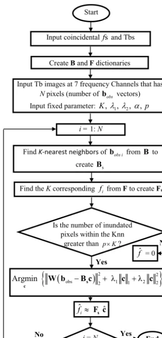 Figure 3. Flowchart of the inundation retrieval algorithm forels in each orbit, where Knn stands for the N pix- K-nearest neighbor