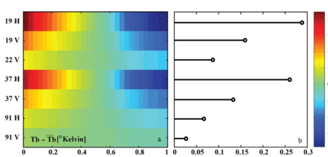 Figure 4. (a) The systematic difference between passive microwave observations from the ascending (solid lines) and descending orbitsof(broken lines) as a function of ﬁve different sub-pixel intervals of inundation fractions
