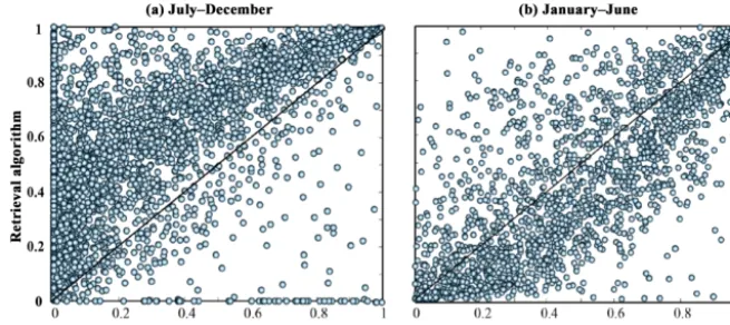 Figure 7. Scatterplots of daily inundation fractions (f ) from the retrieval algorithm against those from MODIS-MWP in wet (a) and dryseasons (b) shown in Fig