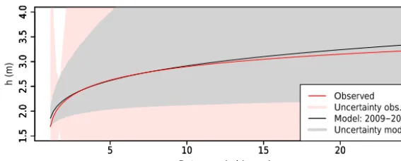 Figure 7. Unconditional model. Return levels of the impact h with associated 95 % uncertainty intervals