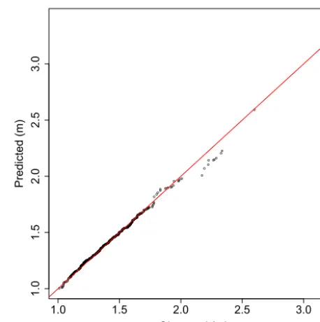 Figure 3. Q–Q plot between the observed impact (x-axis) and themodelled impact (y-axis) from the regression model (Eq