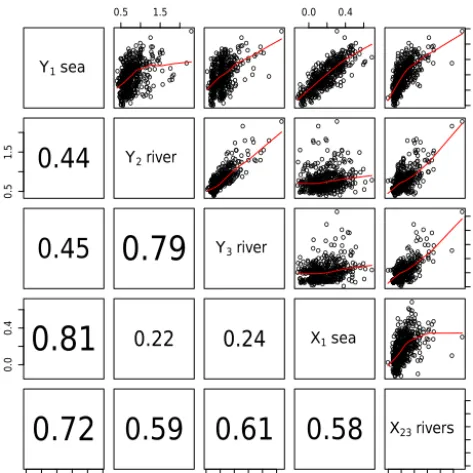 Figure 4. Scatter plots of predictands Y obs and predictors Xobs.The numbers are Spearman coefﬁcient correlations