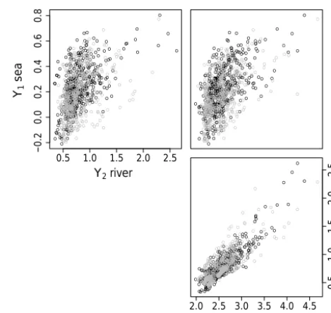 Figure 6. Scatter plots of observed (grey) against simulated (black)contributing variables Y