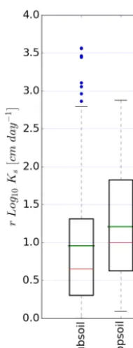 Figure 2. Uncertainty of the standard error of the observed Ks intopsoil and subsoil. The lines in the box show upper and lower quar-tiles, the median (red), and mean (green)