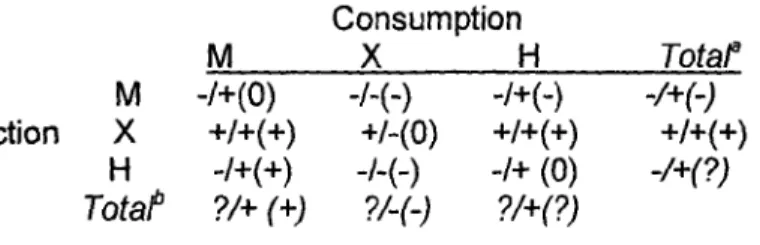 Table 1: Location of the poor and effects of trade liberalization  in the short-run Consumption