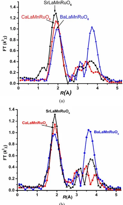 Figure 1. EXAFS fitting results (a) at room temperature and (b) liquid nitrogen temperature; experimental points (dots) and best fit (─) for comparison of three systems