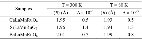 Table 1. EXAFS parameters of the first oxygen coordination shell at Mn K-edge. R is the interatomic Mn-O distance, N being the coordination number and 2 is the Debye-Waller factor