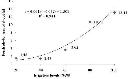 Figure 2. Regression of the fresh phytomass of root (FPR) formation in ornamental pepper plant on different water qualities and irrigation levels with cattle and goat substrate  