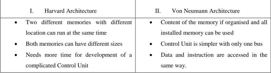 Table 5. Differences between Harvard architectures & Von Neumann architecture 