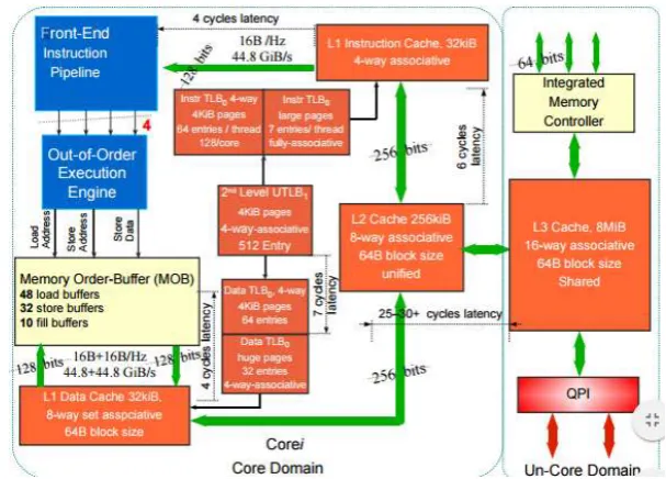 Figure 2.5 Cache Memory Hierarchy 