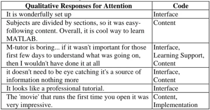 Table IV shows a selection of qualitative responses to the  open-ended questions focused on the Attention component of  the ARCS Model