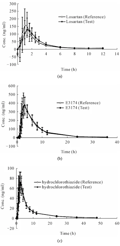 Figure 5. Concentration-time curves of losartan (a), E3174 (b) and hydrochlorothiazide (c) after a single oral admini-stration of combination (Mean ± SD, n = 20)