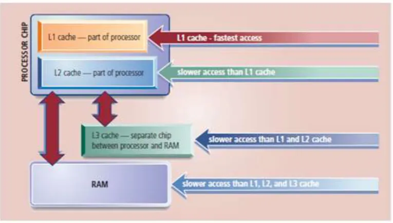 Figure 2.7: Memory Cache 