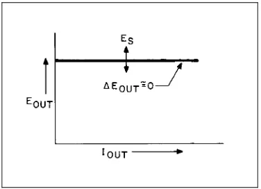 Figure 1, the voltage would remain perfectly constant in spite of any changes in output current demanded by the