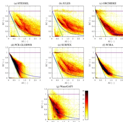 Figure 3. Density plots of grid cell values of aridity index (AI) versus runoff coefﬁcient (RC), for the seven models with data on the availableenergy