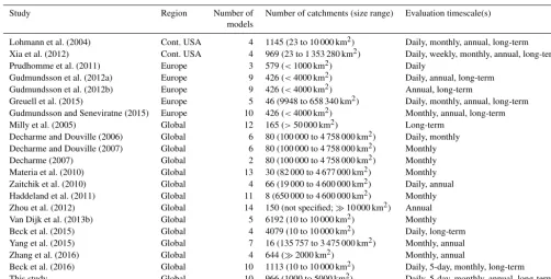 Table 1. Overview of, to the best of our knowledge, all macro-scale (continental to global) studies evaluating the runoff estimates of multiplemodels, sorted by region and then publication date