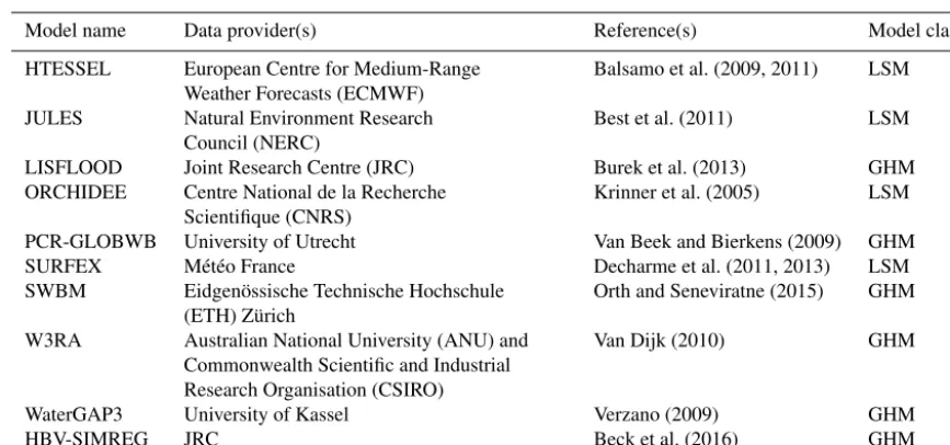 Table 3. The long-term runoff behavioral signatures considered for evaluating the model performance