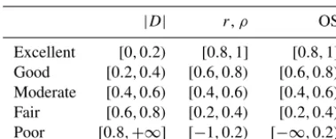 Table 4. Qualitative descriptions of intervals of the performancemetrics to aid in interpreting the results.