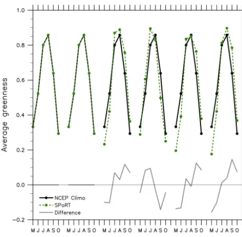 Figure 2. Domain and monthly averaged GVF from the NCEP cli-matological GVF dataset used in the Standard run, the SPoRT GVFdataset used in the SPoRT run, and the difference between the two(SPoRT – climatology)