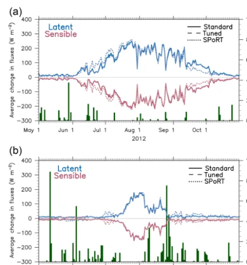 Figure 4. Change from Control (irrigation runs – Control) in soilmoisture for each experiment (line style) and each layer (line color).Layer designations are the Noah LSM default layers: layer 1 (toplayer) is 0 to 10 cm depth (δ Z = 10 cm), layer 2 is 10 to 40 cm (deltaZ = 30 cm), layer 3 is 40 cm to 1 m (δ Z = 60 cm), and layer 4 is 1to 2 m (δ Z = 100 cm).