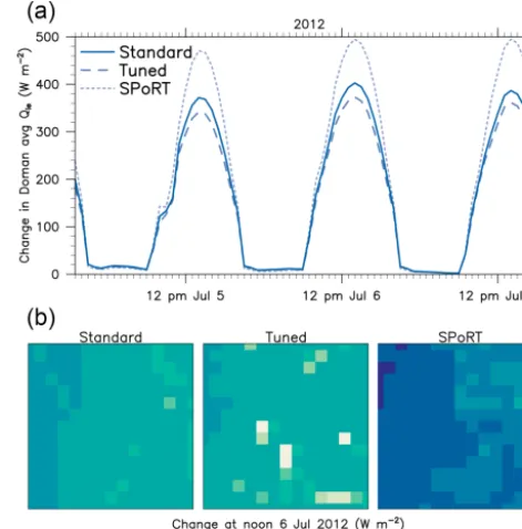 Figure 6. (a) Domain average difference (i.e., each irrigation runminus Control) in latent heat ﬂux for three diurnal cycles in July2012 (b)