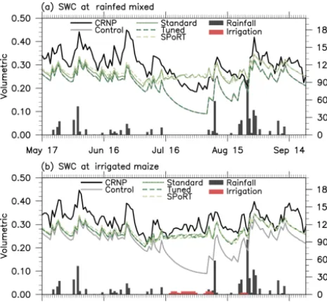Figure 7. Volumetric soil water content (left axis) at the rain-fed(a) and irrigated maize (b) sites