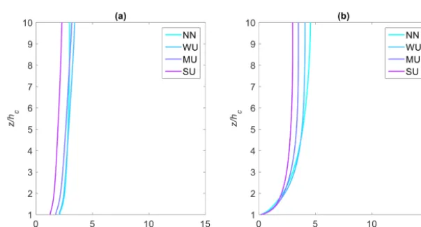 Figure 6. (a) The variation of rH with height across stability according to the improved formulation as given by Eq