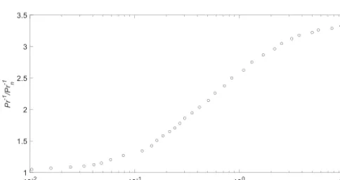 Figure A1. The variation of Pr−1/Pr−1nwith stability according tothe spectral budget formulation of Li et al