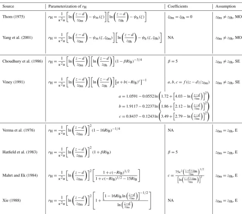Table 1. Different parameterizations of rH as compiled by Liu et al. (2007).