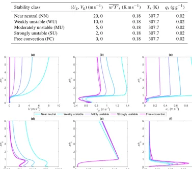 Table 2. Parameters to drive the simulations for ﬁve different instability classes, namely, near neutral (NN), weakly unstable (WU), mod-erately unstable (MU), strongly unstable (SU), and free convection (FC), are similar to Patton et al
