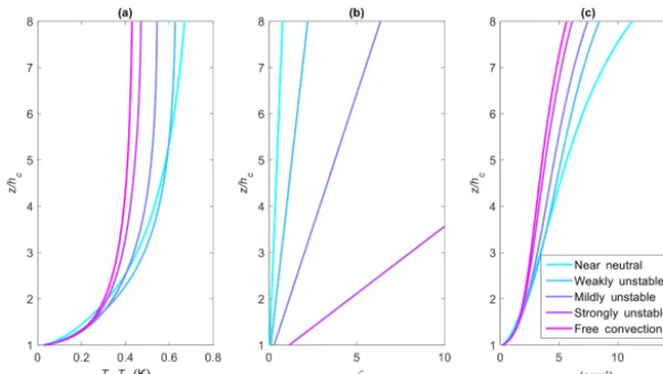 Figure 2. Aerodynamic resistance to the heat transfer exhibiting the canopy convector effect