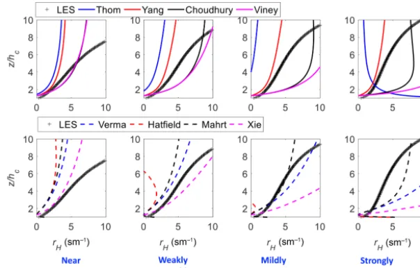 Figure 3. Variations of rH with height across stability ranges and comparisons with different parameterization schemes as described inTable 1.