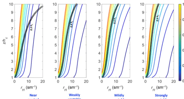 Figure 5. Variations of rH as given by the parameterization of Yang et al. (2001) with height across stability ranges and a wide range of z0m.Black “+” markers indicate the observed rH from LES at any particular stability state.