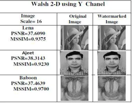 Fig. 3 Original images and their watermarked versions 