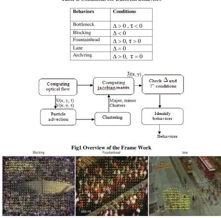 Table I. Conditions for Different Behaviors  