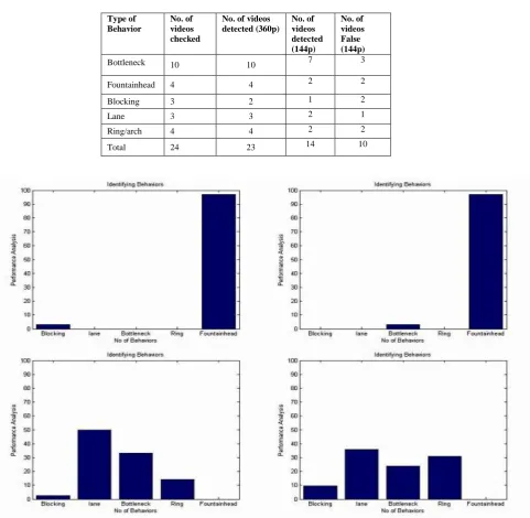 TABLE II. Behavior comparison of 360p and 144p quality   video  