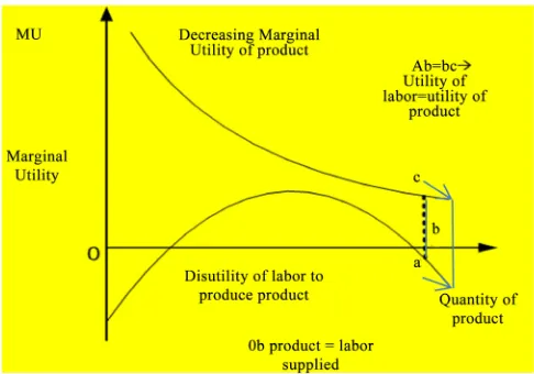 Figure 1. Disutility-DU of labor versus satisfaction U from consumption. Source: Modified from that in Blaug [2]