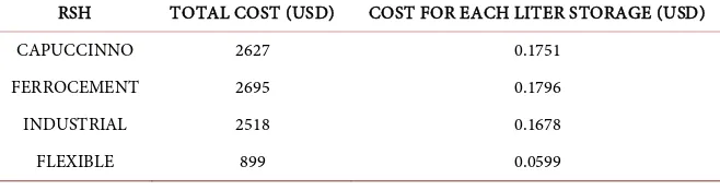 Table 3. Cost comparison of four home rainwater harvest systems of 15 m3. 
