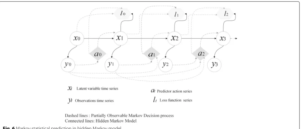 Fig. 6 Markov statistical prediction in hidden Markov model