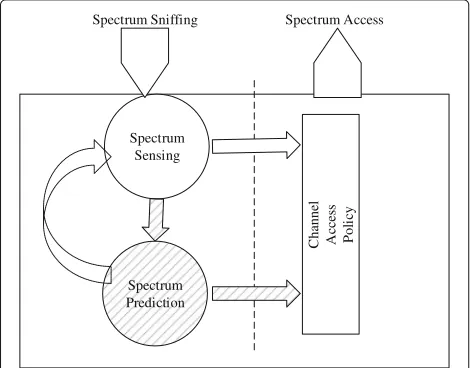Fig. 1 An example of spectrum sensing and access in a typical DSAtime-slotted system