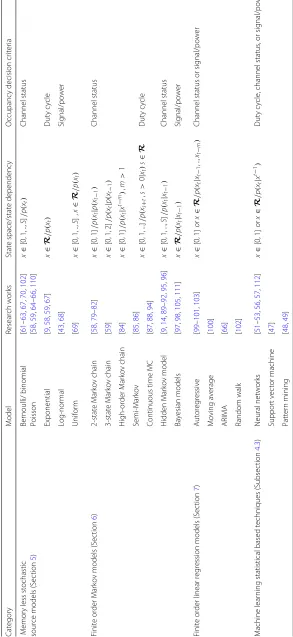 Table 1 Summary of spectrum prediction technique