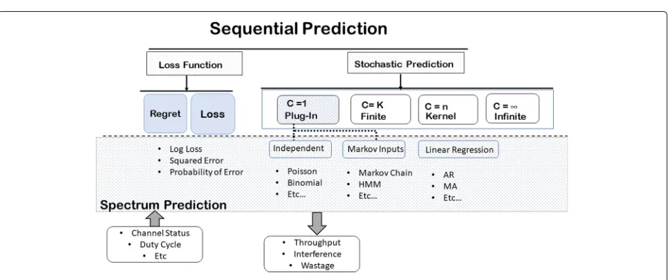 Table 2 Comparison of spectrum prediction categories