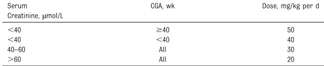 TABLE 1 IIV Empirical Dosing Regimen