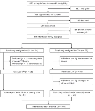 TABLE 4 CIV Dose Adjustment Protocol