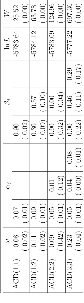 Table 5: ACD Model Estimation: AA