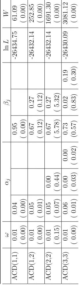 Table 7: ACD Model Estimation: ABT